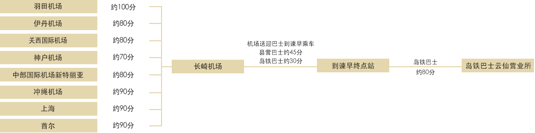 坐飞机的方法