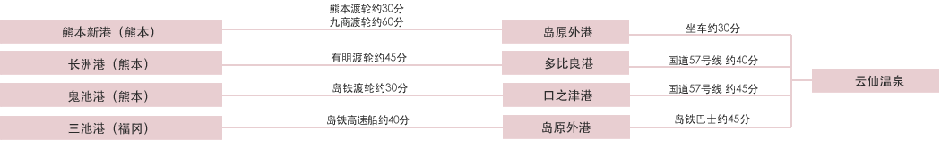 乘船的方法