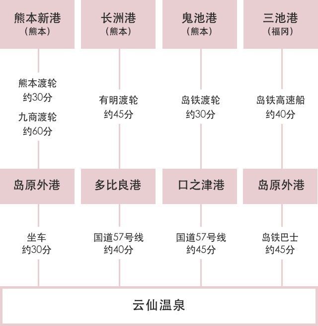 乘船的方法