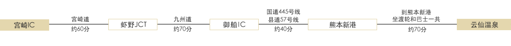 在宫崎可以利用汽车/公共交通工具