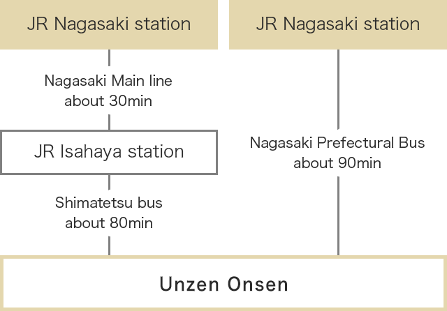 If coming by  public transport from Nagasaki