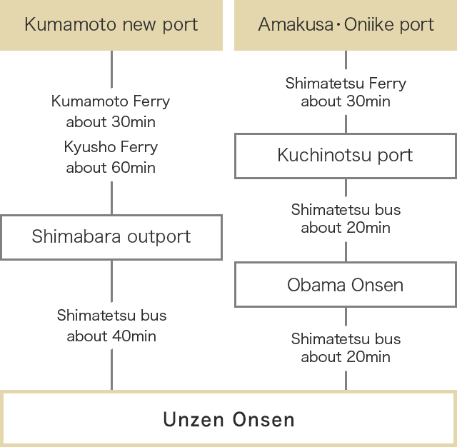 If coming by  public transport from Kumamoto