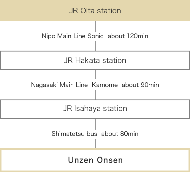 If coming by  public transport from Oita