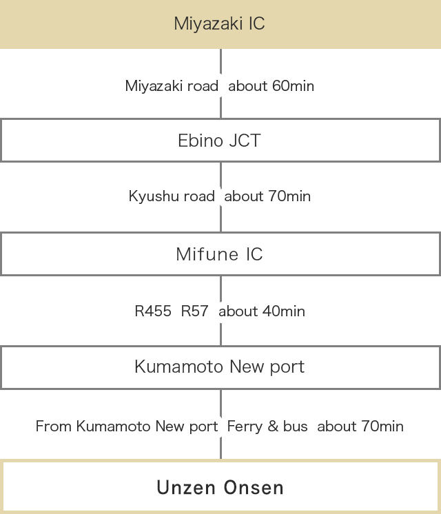 If coming by car or public transport from Miyazaki