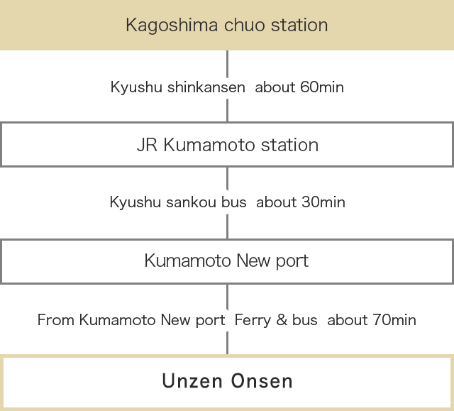 If coming by  public transport from Kagoshima