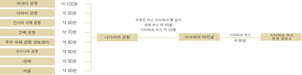 비행기 교통정보