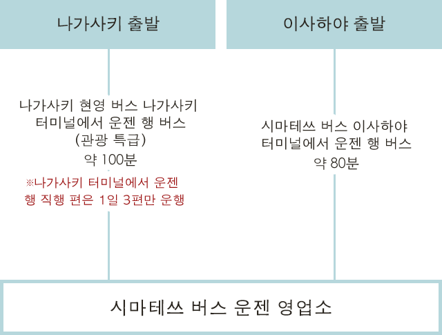 버스 교통정보