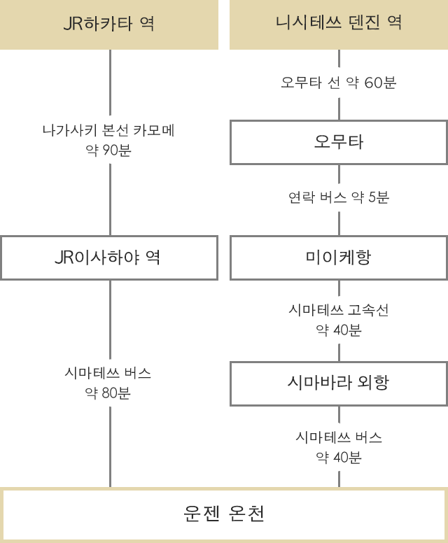 후쿠오카에서 공공교통기관 이용 시