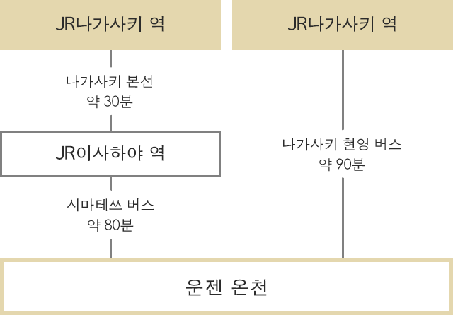 나가사키에서 공공교통기관 이용 시