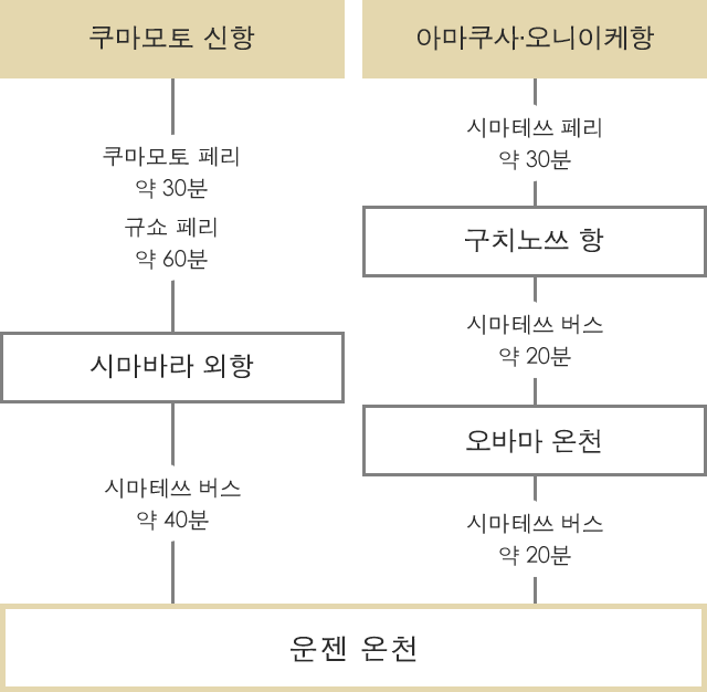 구마모토로부터 공공교통기관 이용 시