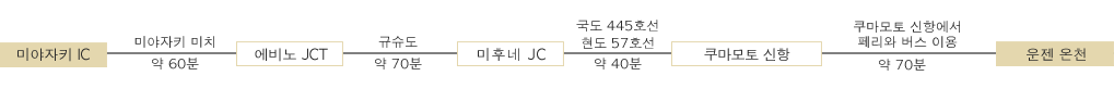 미야자키에서 자동차/공공교통기관 이용 시