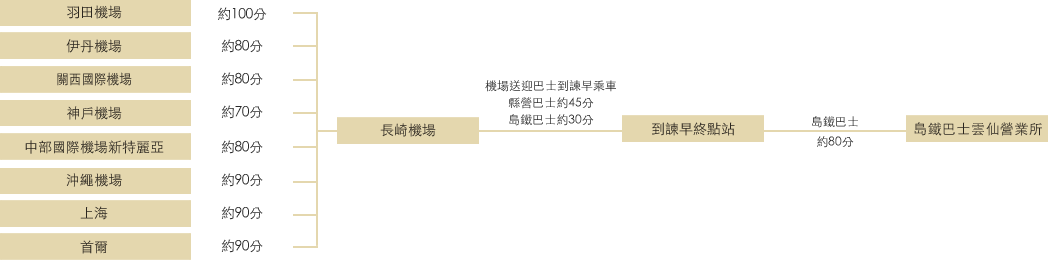 坐飛機的方法