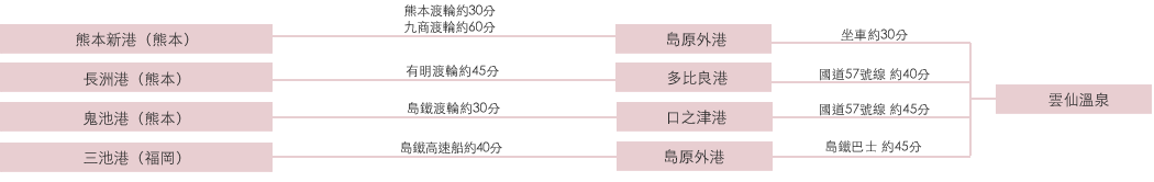 乘船的方法