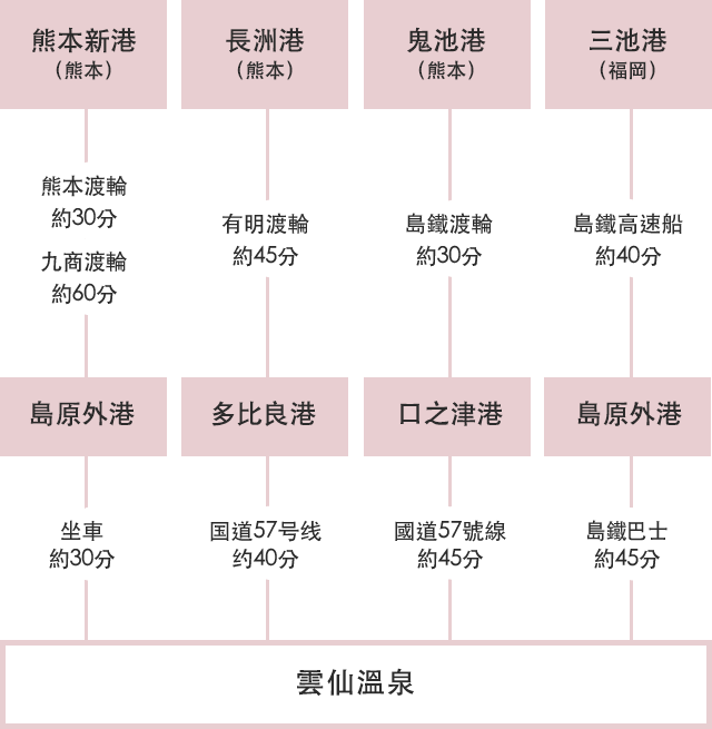 乘船的方法