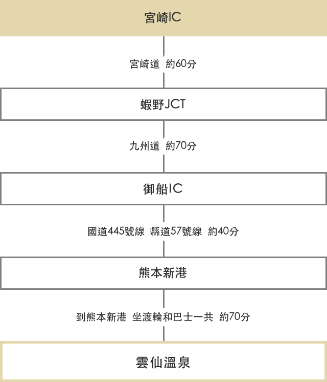 在宮崎可以利用汽車/公共交通工具