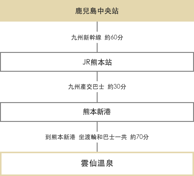 在鹿兒島可以利用公共交通工具